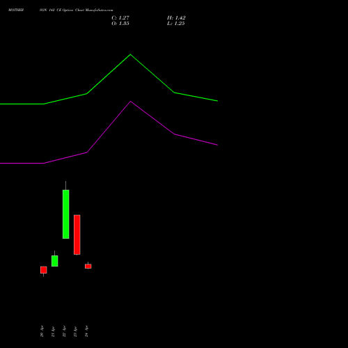MOTHERSON 142 CE (CALL) 26 May 2026 options price chart analysis Samvrdhna Mthrsn Intl Ltd 
