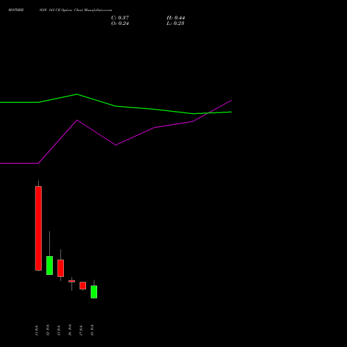 MOTHERSON 143 CE (CALL) 24 February 2026 options price chart analysis Samvrdhna Mthrsn Intl Ltd 