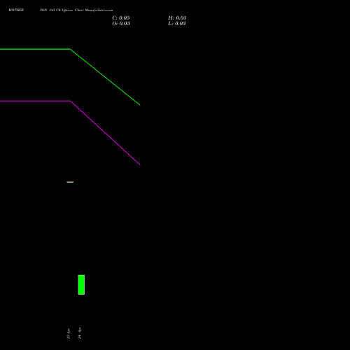 MOTHERSON 143 CE (CALL) 28 April 2026 options price chart analysis Samvrdhna Mthrsn Intl Ltd 