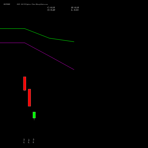 MOTHERSON 143 CE (CALL) 26 May 2026 options price chart analysis Samvrdhna Mthrsn Intl Ltd 