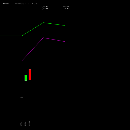MOTHERSON 143 CE (CALL) 30 June 2026 options price chart analysis Samvrdhna Mthrsn Intl Ltd 