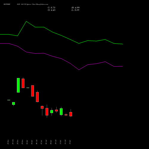 MOTHERSON 143 CE (CALL) 28 July 2026 options price chart analysis Samvrdhna Mthrsn Intl Ltd 