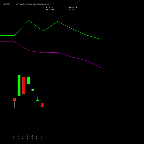 MOTHERSON 144.00 CE (CALL) 28 July 2026 options price chart analysis Samvrdhna Mthrsn Intl Ltd 