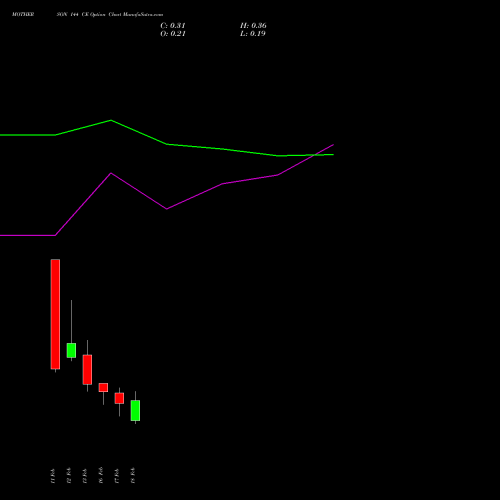MOTHERSON 144 CE (CALL) 24 February 2026 options price chart analysis Samvrdhna Mthrsn Intl Ltd 