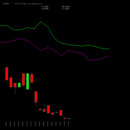 MOTHERSON 144 CE (CALL) 30 March 2026 options price chart analysis Samvrdhna Mthrsn Intl Ltd 