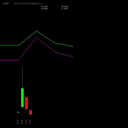 MOTHERSON 144 CE (CALL) 28 April 2026 options price chart analysis Samvrdhna Mthrsn Intl Ltd 