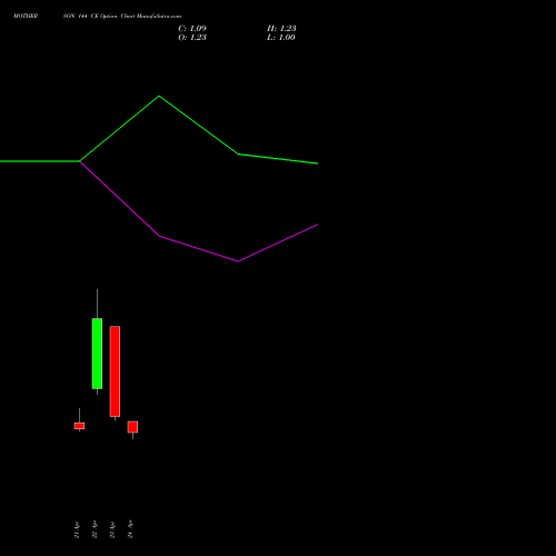 MOTHERSON 144 CE (CALL) 26 May 2026 options price chart analysis Samvrdhna Mthrsn Intl Ltd 
