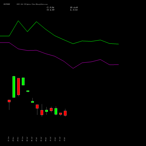 MOTHERSON 144 CE (CALL) 28 July 2026 options price chart analysis Samvrdhna Mthrsn Intl Ltd 