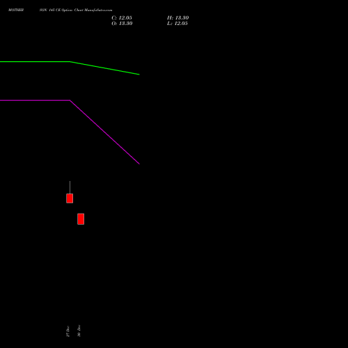 MOTHERSON 145 CE CALL indicators chart analysis Samvrdhna Mthrsn Intl Ltd options price chart strike 145 CALL