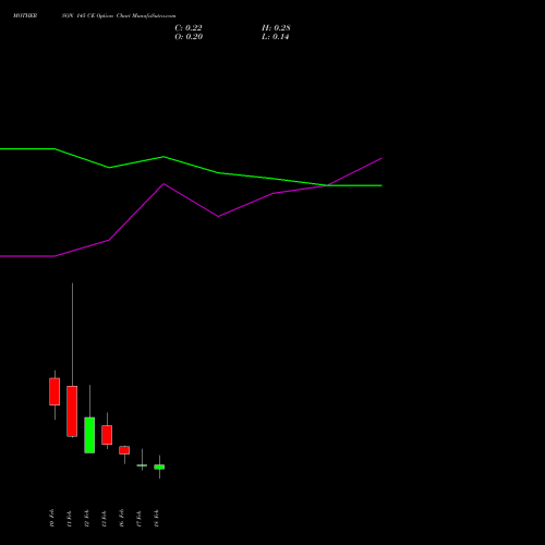 MOTHERSON 145 CE (CALL) 24 February 2026 options price chart analysis Samvrdhna Mthrsn Intl Ltd 