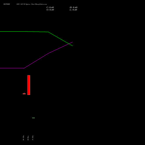 MOTHERSON 145 CE (CALL) 28 April 2026 options price chart analysis Samvrdhna Mthrsn Intl Ltd 