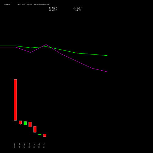 MOTHERSON 145 CE (CALL) 26 May 2026 options price chart analysis Samvrdhna Mthrsn Intl Ltd 