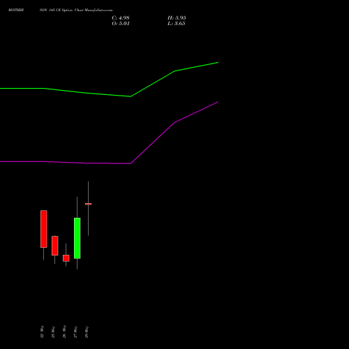MOTHERSON 145 CE (CALL) 30 June 2026 options price chart analysis Samvrdhna Mthrsn Intl Ltd 