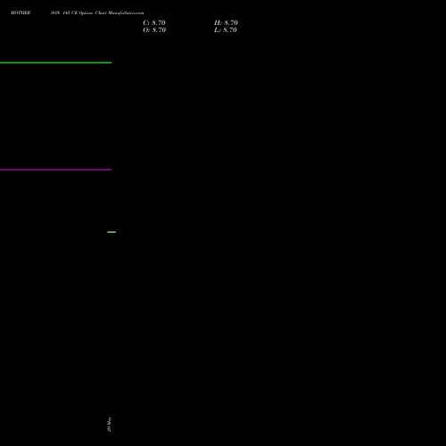 MOTHERSON 145 CE (CALL) 28 July 2026 options price chart analysis Samvrdhna Mthrsn Intl Ltd 