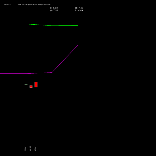 MOTHERSON 145 CE (CALL) 25 August 2026 options price chart analysis Samvrdhna Mthrsn Intl Ltd 