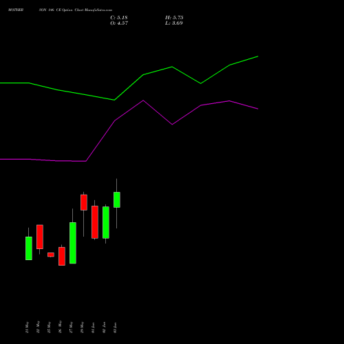 MOTHERSON 146 CE (CALL) 30 June 2026 options price chart analysis Samvrdhna Mthrsn Intl Ltd 