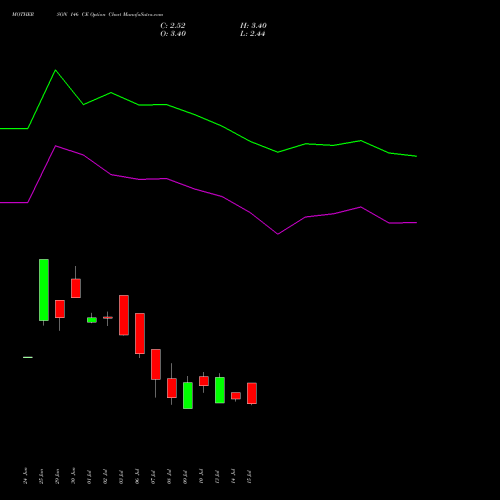 MOTHERSON 146 CE (CALL) 28 July 2026 options price chart analysis Samvrdhna Mthrsn Intl Ltd 