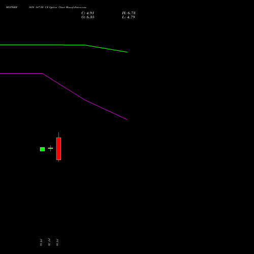 MOTHERSON 147.50 CE (CALL) 28 July 2026 options price chart analysis Samvrdhna Mthrsn Intl Ltd 