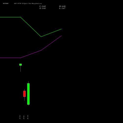 MOTHERSON 147.50 CE (CALL) 27 October 2026 options price chart analysis Samvrdhna Mthrsn Intl Ltd 