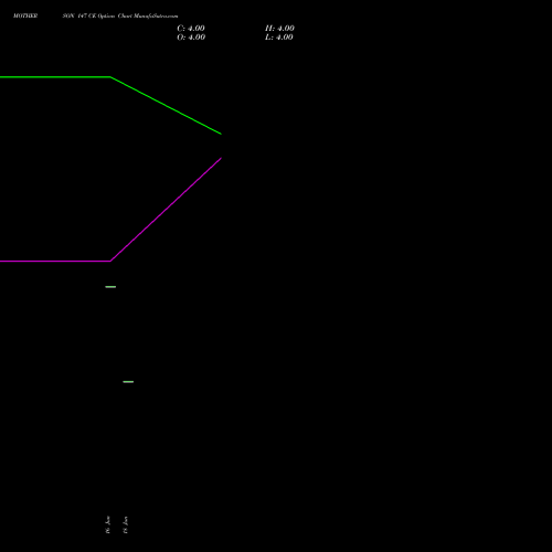MOTHERSON 147 CE (CALL) 28 July 2026 options price chart analysis Samvrdhna Mthrsn Intl Ltd 