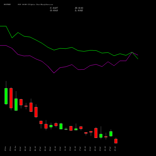 MOTHERSON 148.00 CE (CALL) 28 July 2026 options price chart analysis Samvrdhna Mthrsn Intl Ltd 