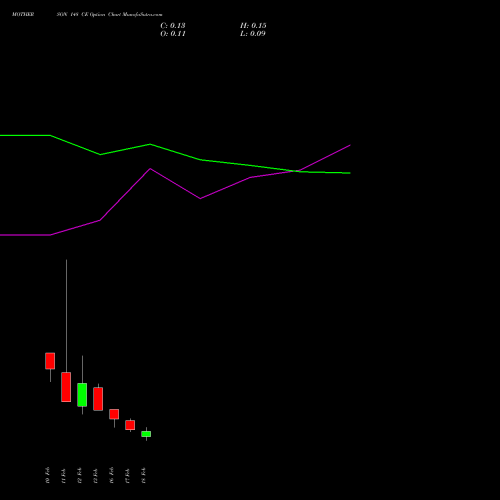 MOTHERSON 148 CE (CALL) 24 February 2026 options price chart analysis Samvrdhna Mthrsn Intl Ltd 