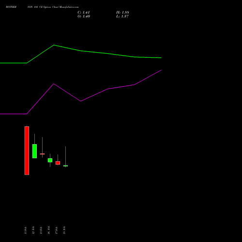 MOTHERSON 148 CE (CALL) 30 March 2026 options price chart analysis Samvrdhna Mthrsn Intl Ltd 