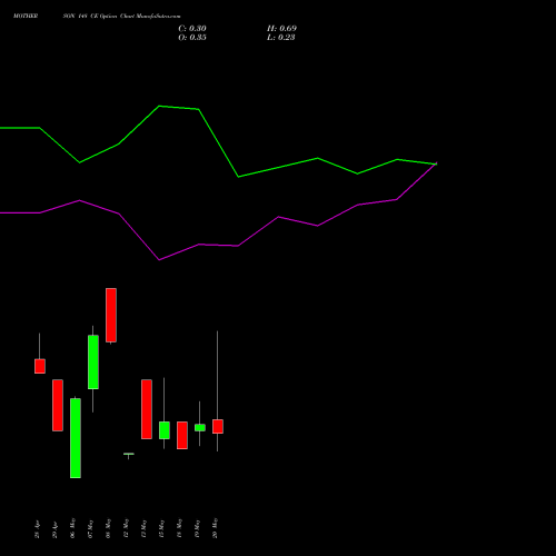 MOTHERSON 148 CE (CALL) 26 May 2026 options price chart analysis Samvrdhna Mthrsn Intl Ltd 