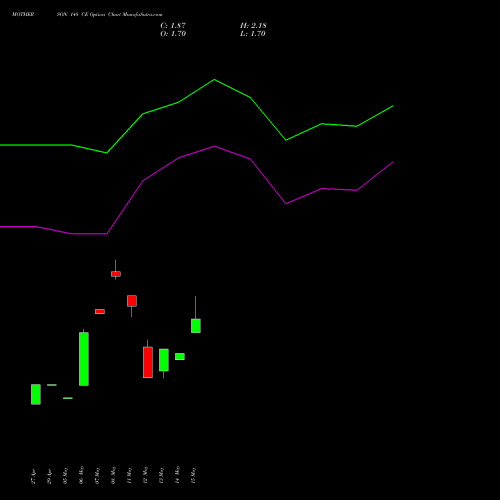 MOTHERSON 148 CE (CALL) 30 June 2026 options price chart analysis Samvrdhna Mthrsn Intl Ltd 