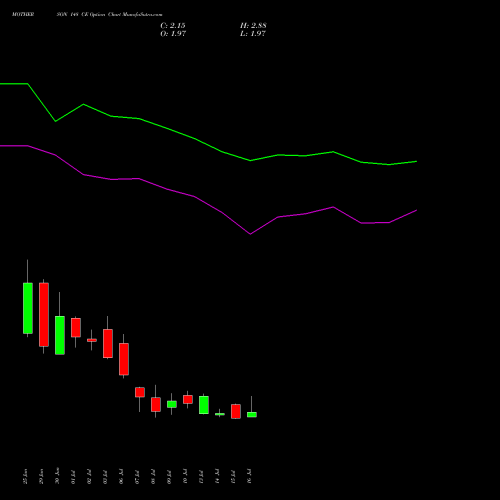 MOTHERSON 148 CE (CALL) 28 July 2026 options price chart analysis Samvrdhna Mthrsn Intl Ltd 