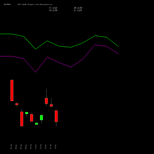 MOTHERSON 149.00 CE (CALL) 30 June 2026 options price chart analysis Samvrdhna Mthrsn Intl Ltd 