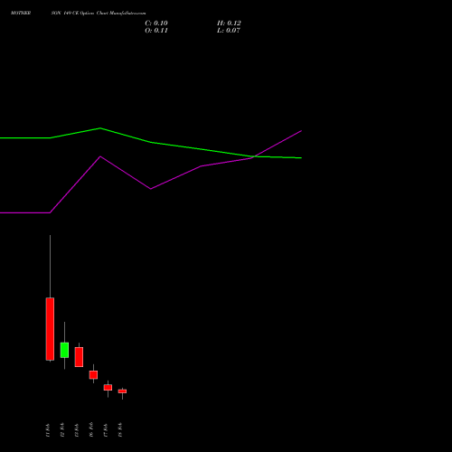 MOTHERSON 149 CE (CALL) 24 February 2026 options price chart analysis Samvrdhna Mthrsn Intl Ltd 