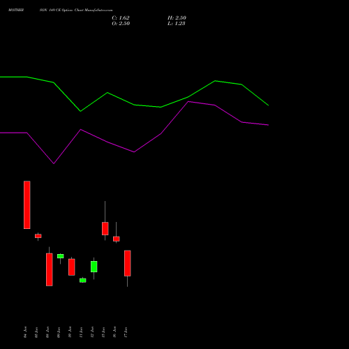 MOTHERSON 149 CE (CALL) 30 June 2026 options price chart analysis Samvrdhna Mthrsn Intl Ltd 