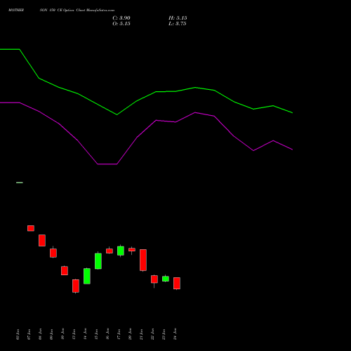 MOTHERSON 150 CE CALL indicators chart analysis Samvrdhna Mthrsn Intl Ltd options price chart strike 150 CALL