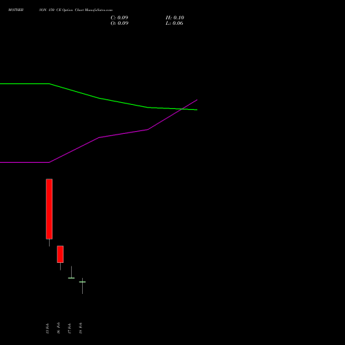 MOTHERSON 150 CE (CALL) 24 February 2026 options price chart analysis Samvrdhna Mthrsn Intl Ltd 