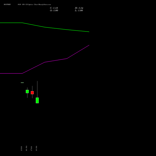 MOTHERSON 150 CE (CALL) 30 March 2026 options price chart analysis Samvrdhna Mthrsn Intl Ltd 