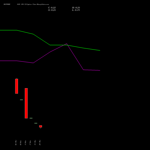 MOTHERSON 150 CE (CALL) 28 April 2026 options price chart analysis Samvrdhna Mthrsn Intl Ltd 