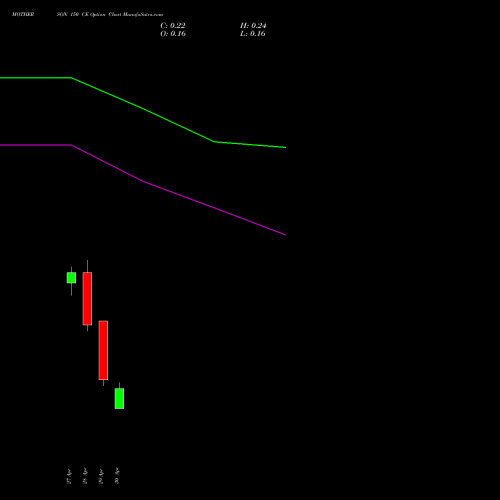 MOTHERSON 150 CE (CALL) 26 May 2026 options price chart analysis Samvrdhna Mthrsn Intl Ltd 