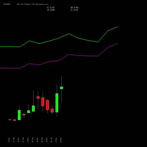 MOTHERSON 150 CE (CALL) 30 June 2026 options price chart analysis Samvrdhna Mthrsn Intl Ltd 