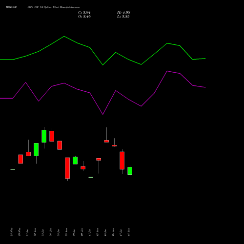 MOTHERSON 150 CE (CALL) 28 July 2026 options price chart analysis Samvrdhna Mthrsn Intl Ltd 