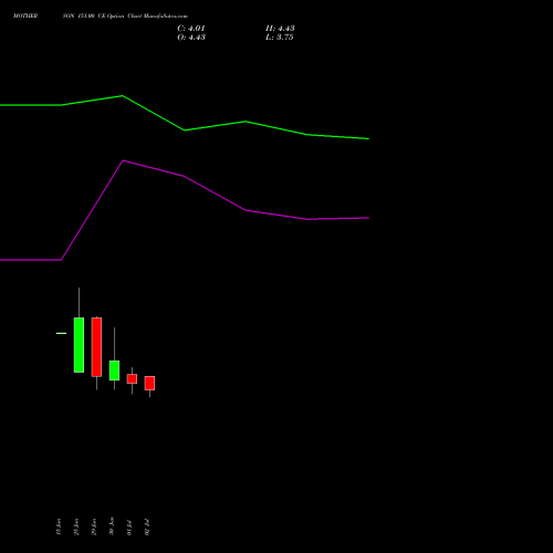 MOTHERSON 151.00 CE (CALL) 28 July 2026 options price chart analysis Samvrdhna Mthrsn Intl Ltd 