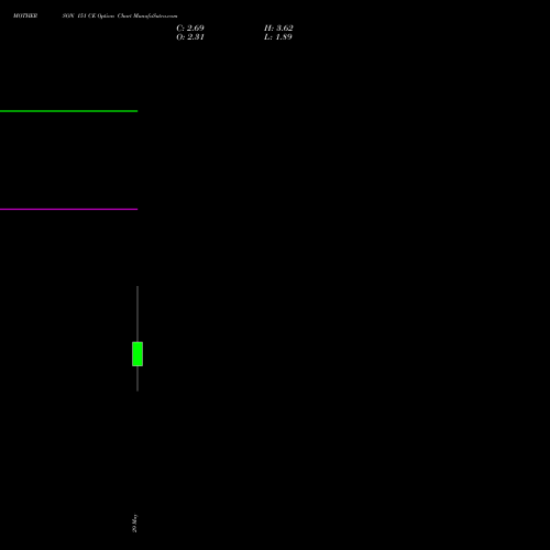 MOTHERSON 151 CE (CALL) 30 June 2026 options price chart analysis Samvrdhna Mthrsn Intl Ltd 