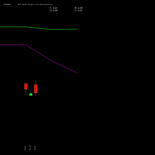 MOTHERSON 152.50 CE (CALL) 28 July 2026 options price chart analysis Samvrdhna Mthrsn Intl Ltd 