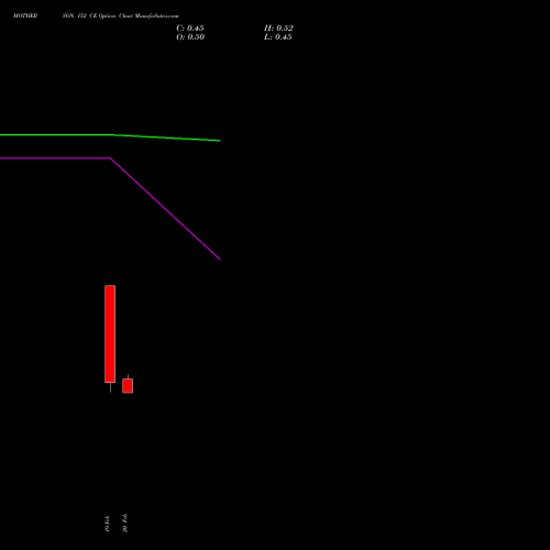 MOTHERSON 152 CE (CALL) 30 March 2026 options price chart analysis Samvrdhna Mthrsn Intl Ltd 