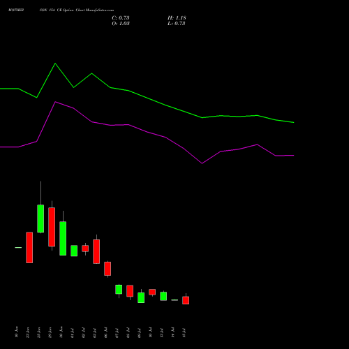 MOTHERSON 154 CE (CALL) 28 July 2026 options price chart analysis Samvrdhna Mthrsn Intl Ltd 