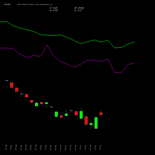 MOTHERSON 155.00 CE (CALL) 29 September 2026 options price chart analysis Samvrdhna Mthrsn Intl Ltd 