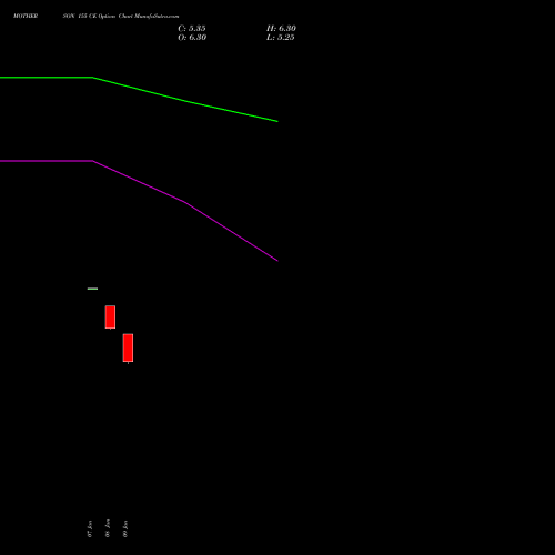 MOTHERSON 155 CE CALL indicators chart analysis Samvrdhna Mthrsn Intl Ltd options price chart strike 155 CALL