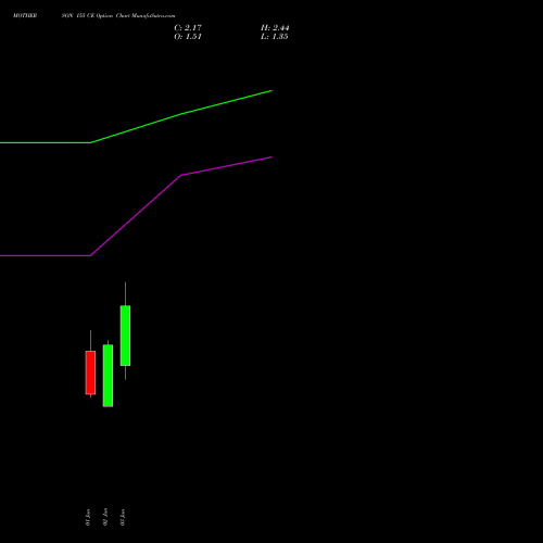 MOTHERSON 155 CE (CALL) 30 June 2026 options price chart analysis Samvrdhna Mthrsn Intl Ltd 