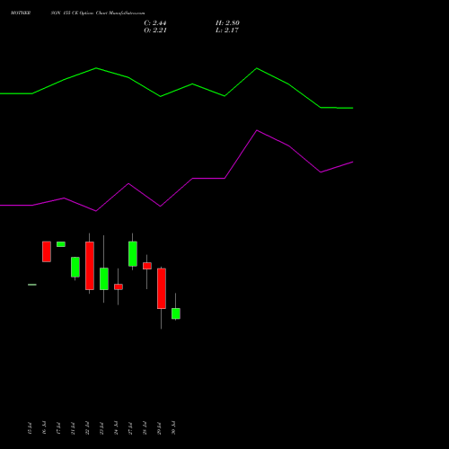 MOTHERSON 155 CE (CALL) 25 August 2026 options price chart analysis Samvrdhna Mthrsn Intl Ltd 