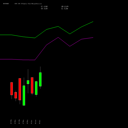 MOTHERSON 156 CE (CALL) 30 June 2026 options price chart analysis Samvrdhna Mthrsn Intl Ltd 